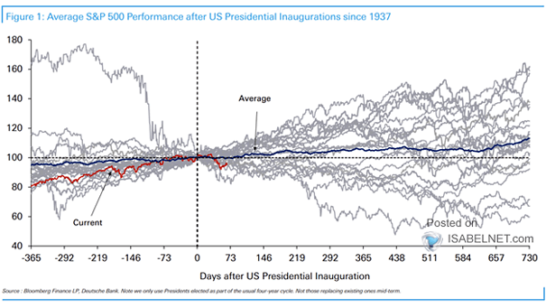 S&P 500 Performance from Inauguration Day