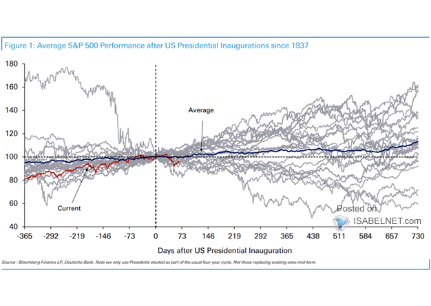 S&P 500 Performance from Inauguration Day