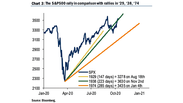 S&P 500 Rally in Comparison with Rallies in 1929, 1938 and 1974