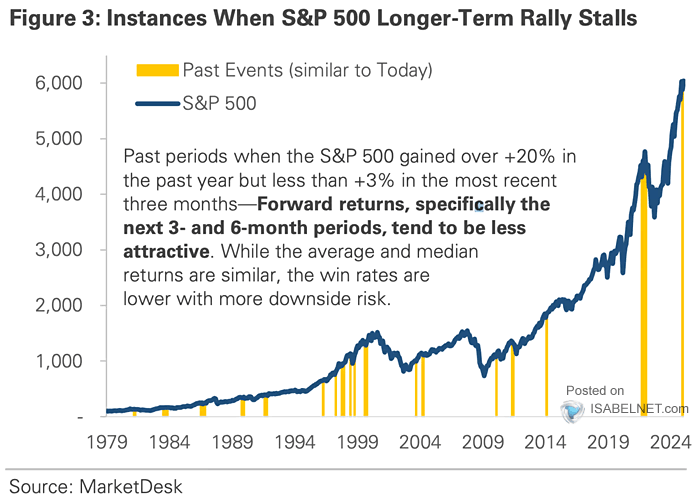 Instances When S&P 500 Longer-Term Rally Stalls