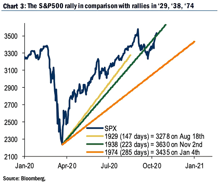 S&P 500 Rally in Comparison with Rallies in 1929, 1938 and 1974
