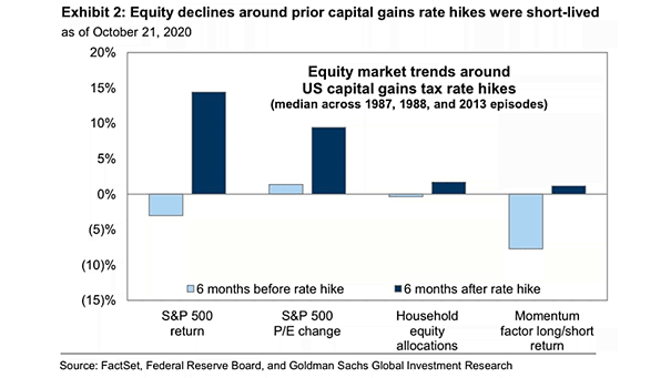 S&P 500 Return - Equity Market Trends Around U.S. Capital Gains Tax Rate Hikes
