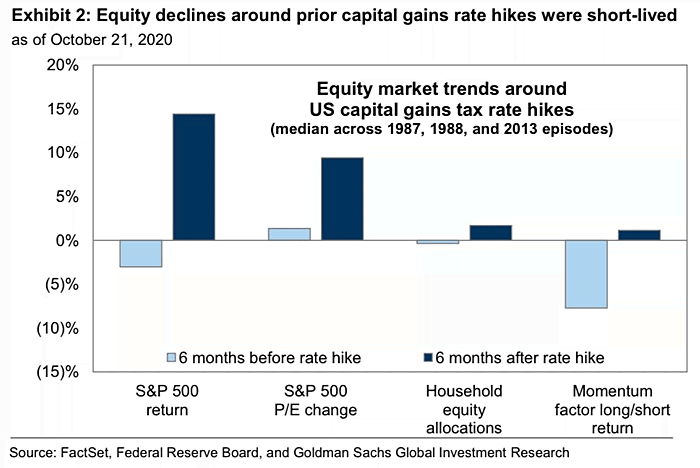 S&P 500 Return - Equity Market Trends Around U.S. Capital Gains Tax Rate Hikes