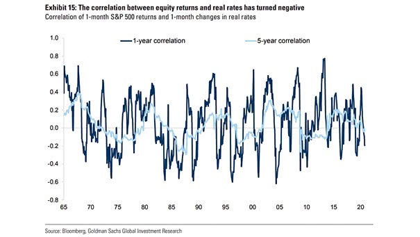 S&P 500 Returns and Real Rates Correlation