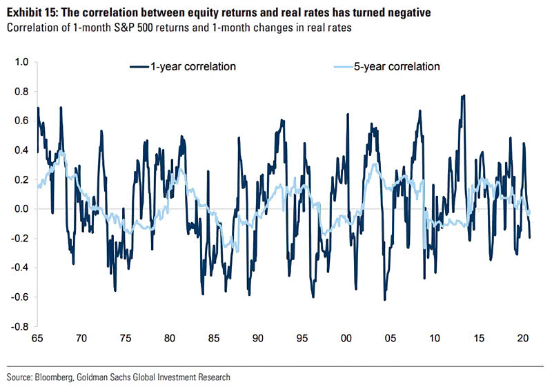 S&P 500 Returns and Real Rates Correlation