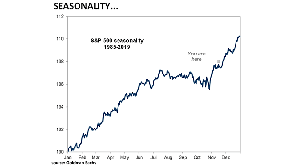 S&P 500 Seasonality Since 1985