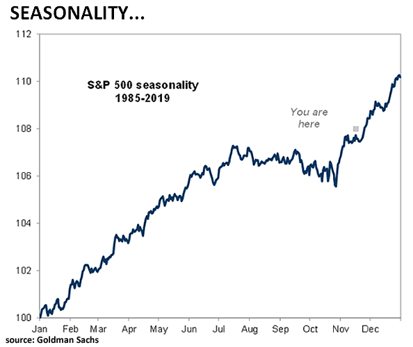 S&P 500 Seasonality Since 1985