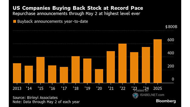 S&P 500 Share Buyback Announcements