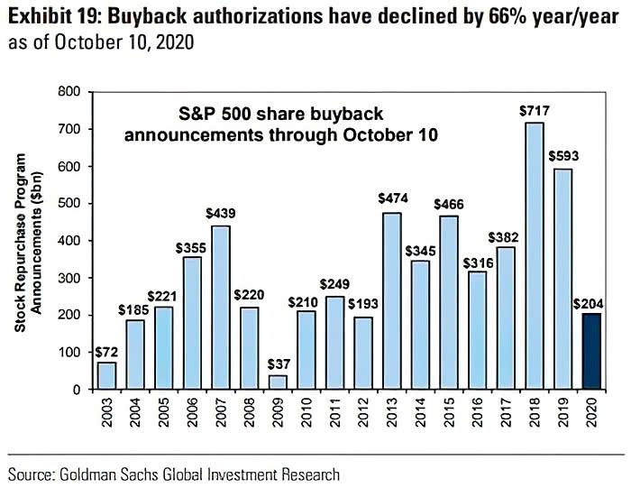 S&P 500 Share Buyback Announcements