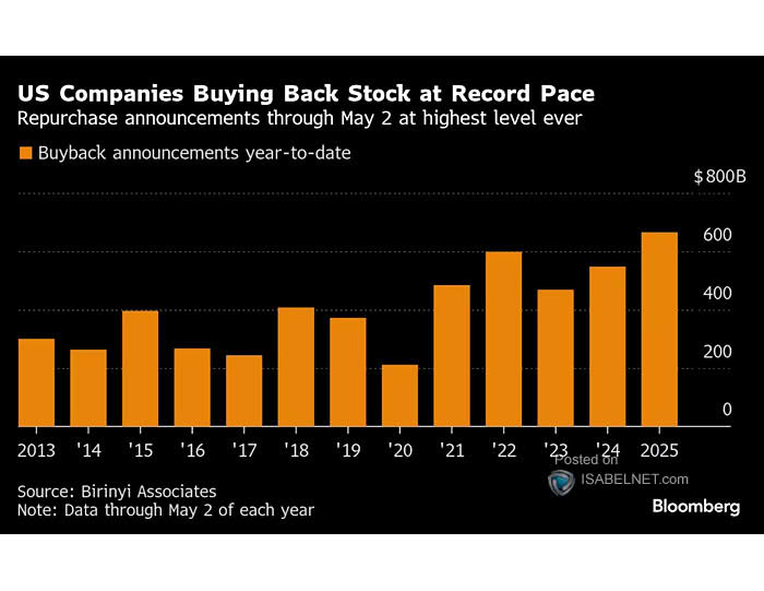 S&P 500 Share Buyback Announcements