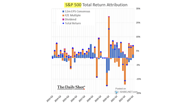 S&P 500 Total Return Attribution