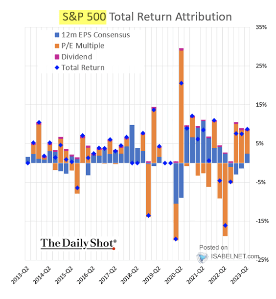 S&P 500 Total Return Attribution