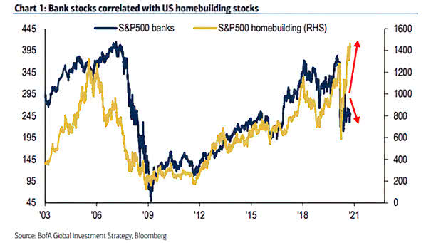 S&P 500 - U.S. Bank Stock vs. U.S. Homebuilding Stocks