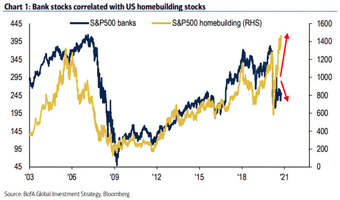 S&P 500 - U.S. Bank Stock vs. U.S. Homebuilding Stocks