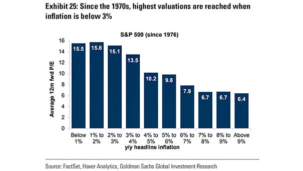 S&P 500 Valuation - Average 12m Fwd PE and Headline Inflation