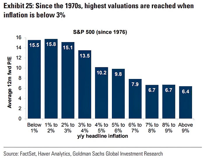 S&P 500 Valuation - Average 12m Fwd PE and Headline Inflation