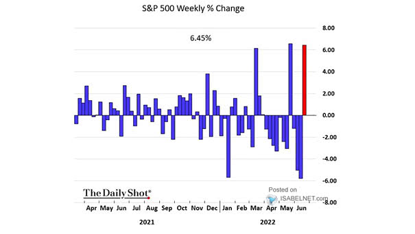 S&P 500 Weekly % Changes