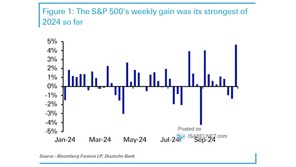 S&P 500 Weekly % Changes