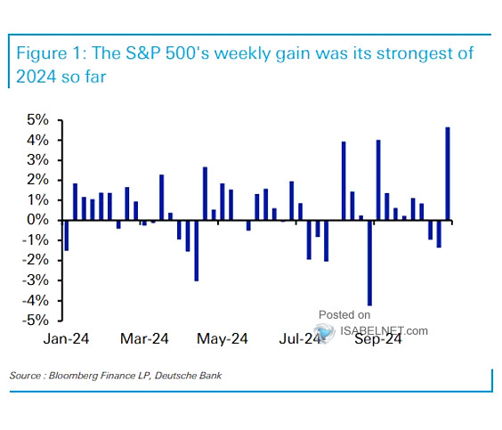 S&P 500 Weekly % Changes