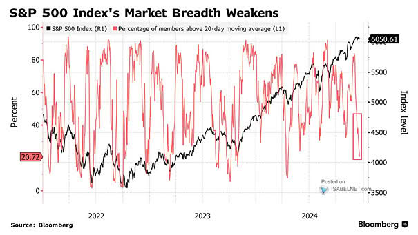 S&P 500 and Stocks Above Their 20-Day Moving Average