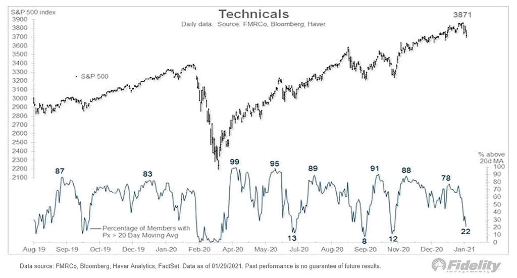 S&P 500 and Stocks Above Their 20-Day Moving Average