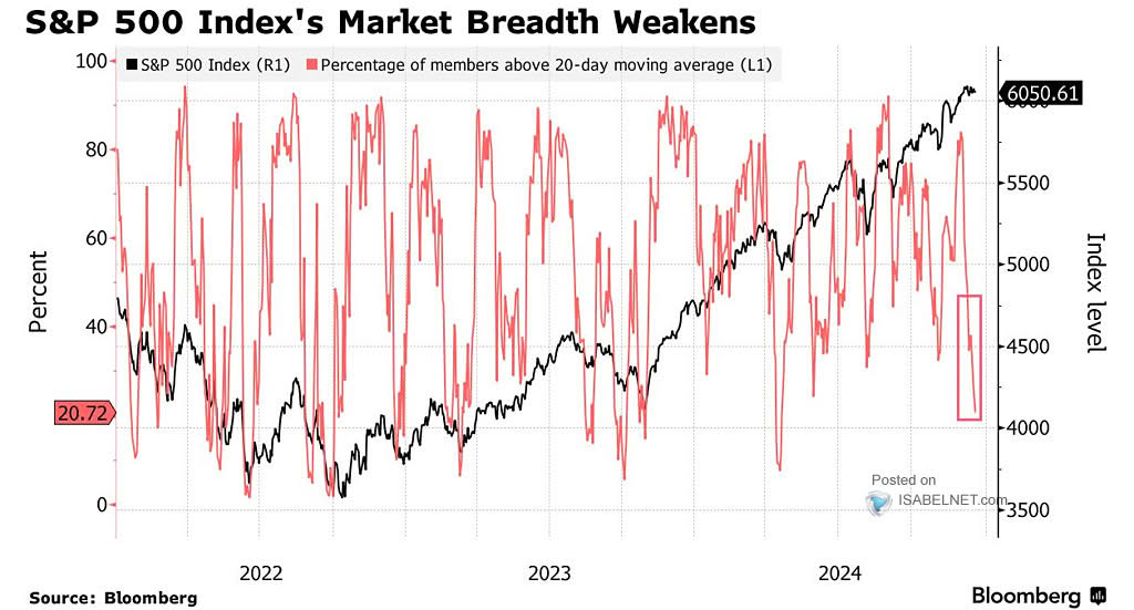 S&P 500 and Stocks Above Their 20-Day Moving Average