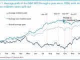 Average Path of the S&P 500 Through a Year Since 1928, With Midterm and Non-Midterm Years