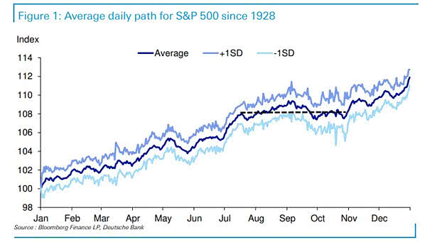 Seasonality - Average Daily Path for S&P 500 since 1928 and Volatility