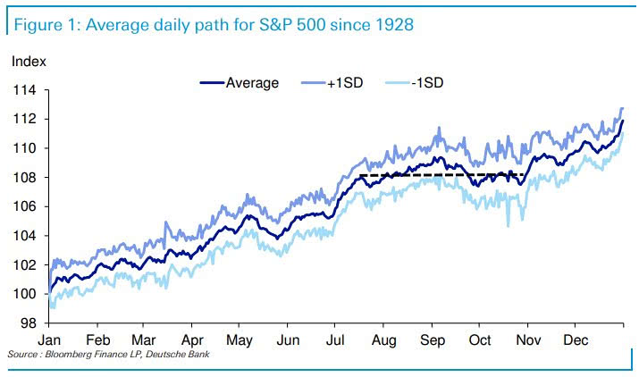 Seasonality - Average Daily Path for S&P 500 since 1928 and Volatility