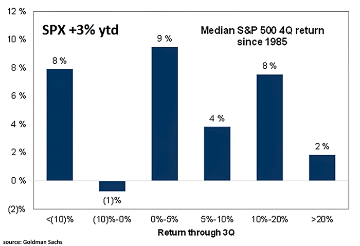 Seasonality - Median S&P 500 4Q Return Since 1985