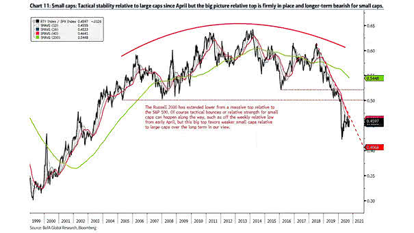 Small-Cap Stocks - Russell 2000 Relative to the S&P 500