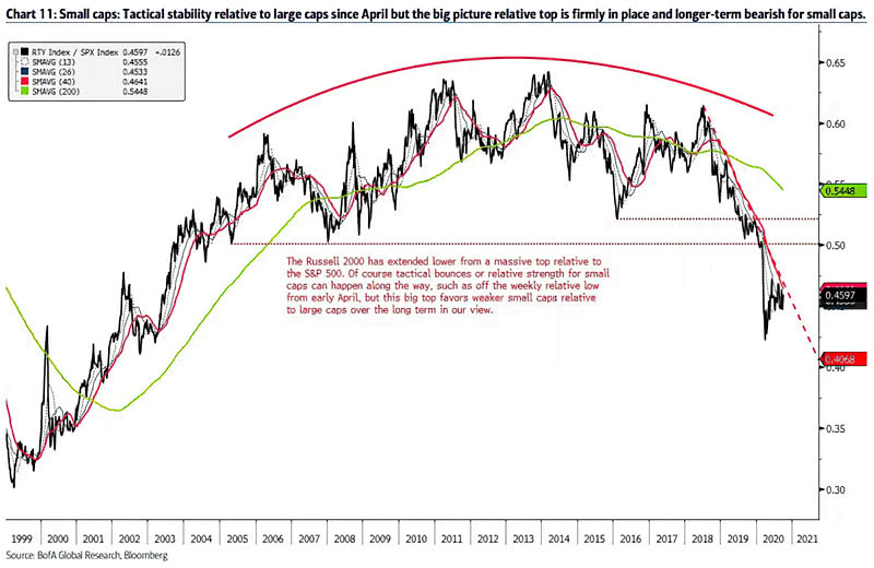 Small-Cap Stocks - Russell 2000 Relative to the S&P 500