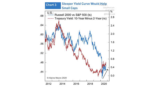Small Cap Stocks - Russell 2000 vs. S&P 500 and 10Y-2Y Treasury Yield Curve