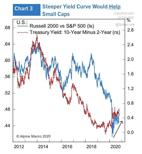 Small Cap Stocks - Russell 2000 vs. S&P 500 and 10Y-2Y Treasury Yield Curve