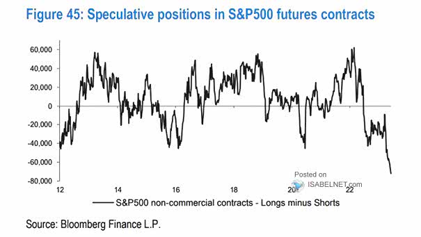 Speculative Positions in S&P 500 Futures Contracts