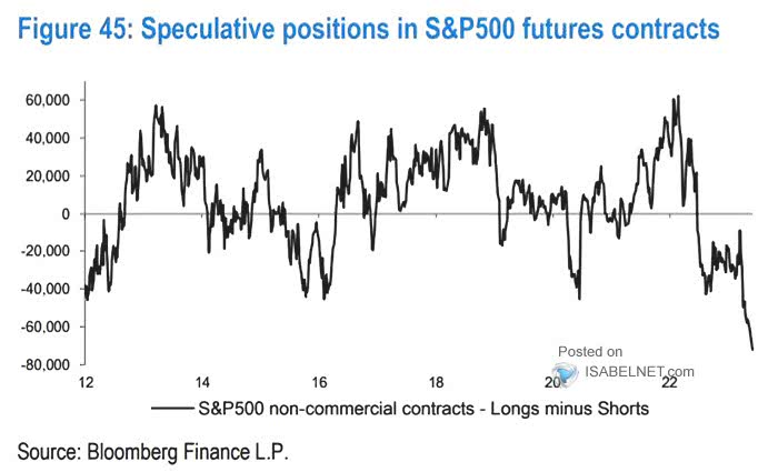 Speculative Positions in S&P 500 Futures Contracts