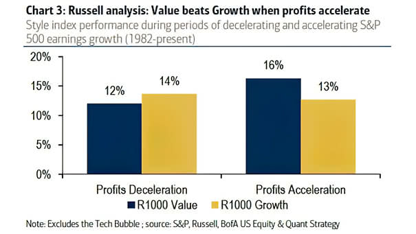 Style Index Performance During Periods of Decelerating and Accelerating S&P 500 Earnings Growth - Russell 1000 Value vs. Growth