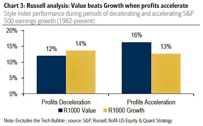 Style Index Performance During Periods of Decelerating and Accelerating S&P 500 Earnings Growth - Russell 1000 Value vs. Growth