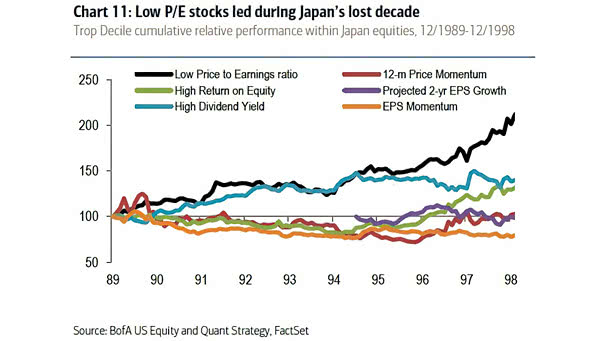 Top Decile Cumulative Relative Performance Within Japan Equities