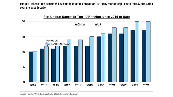 Number of Unique Names in Top 10 Ranking Since 2014 to Date