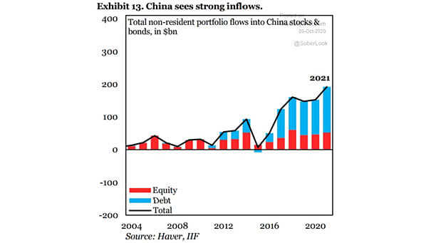 Total Non-Resident Portfolio into China Stocks and Bonds