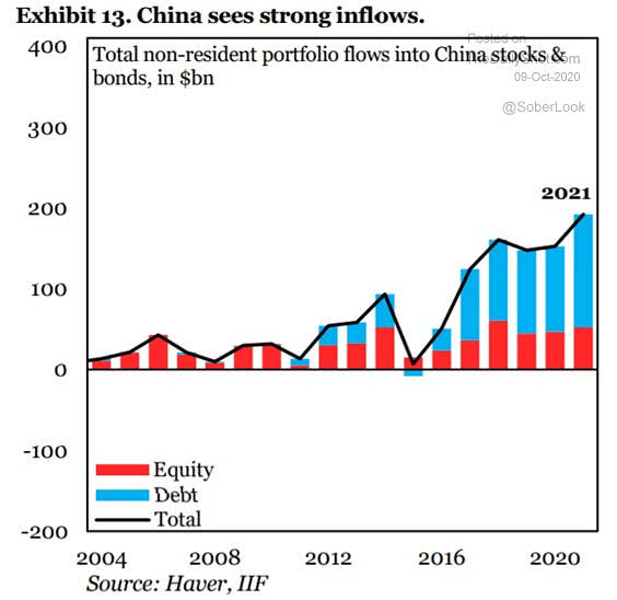 Total Non-Resident Portfolio into China Stocks and Bonds