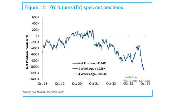 U.S. Treasury Bond Future - 10Y Futures Positions