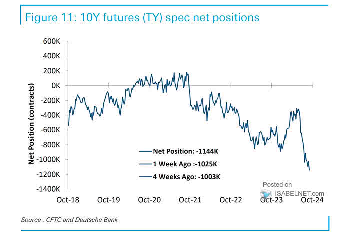 U.S. Treasury Bond Future - 10Y Futures Positions