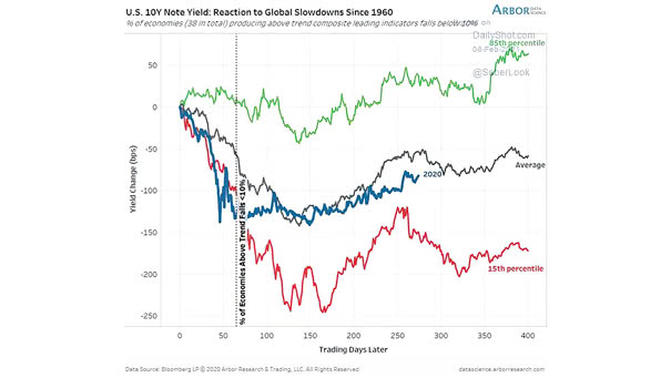 U.S. 10-Year Note Yield - Reaction to Global Slowdowns Since 1960
