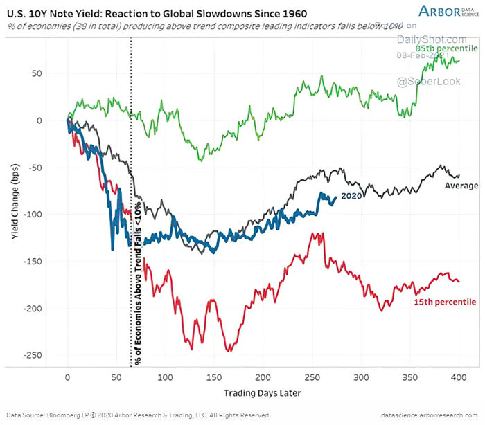 U.S. 10-Year Note Yield - Reaction to Global Slowdowns Since 1960