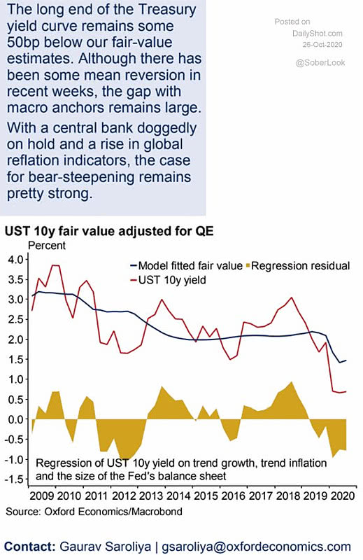U.S. 10-Year Treasury Fair Value Adjusted for QE