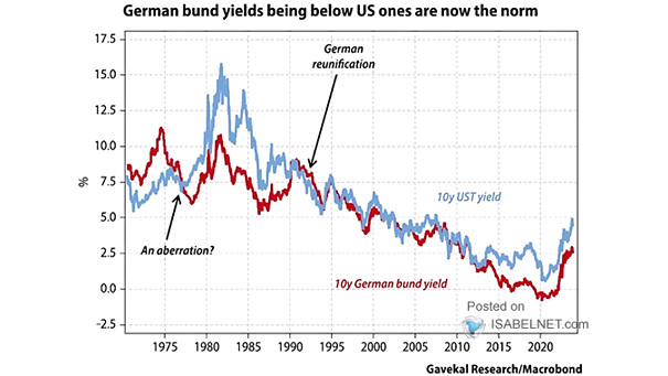 U.S. 10-Year Treasury Yield vs. 10-Year Bund Yield