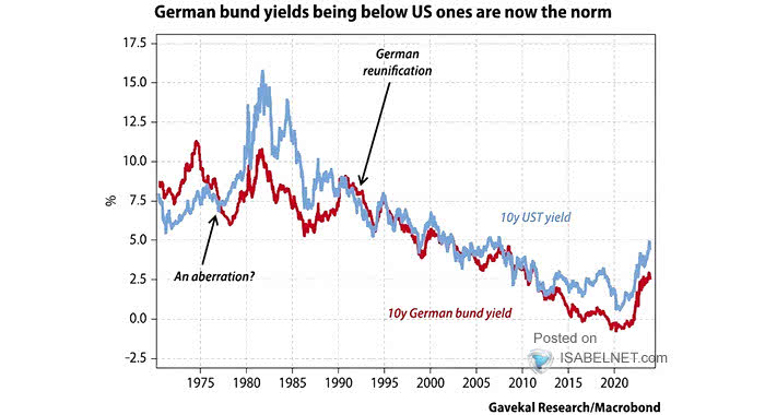 U.S. 10-Year Treasury Yield vs. 10-Year Bund Yield