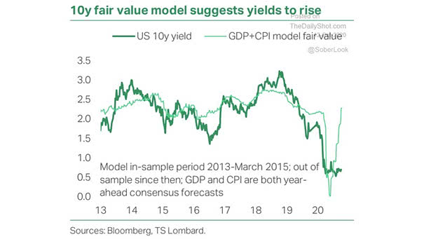 U.S. 10-Year Yield vs. GDP + CPI Model Fair Value